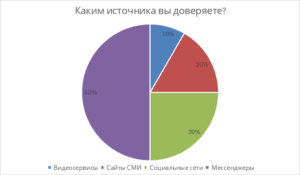 (Результат опроса студентов)