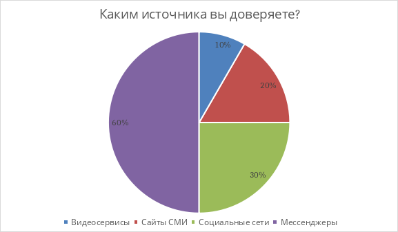 (Результат опроса студентов)
