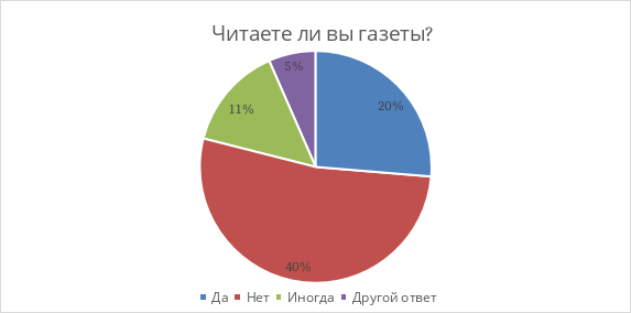 Результаты опроса младшего поколения