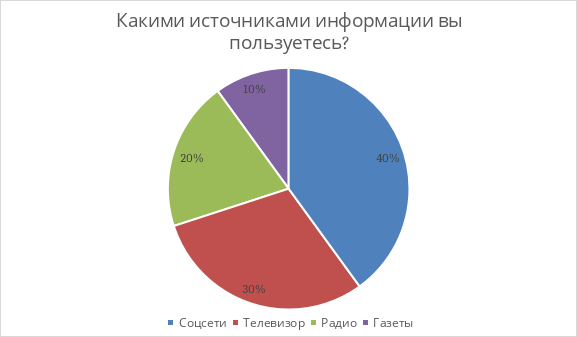 (Опрос среди молодых людей от 18-28 лет)