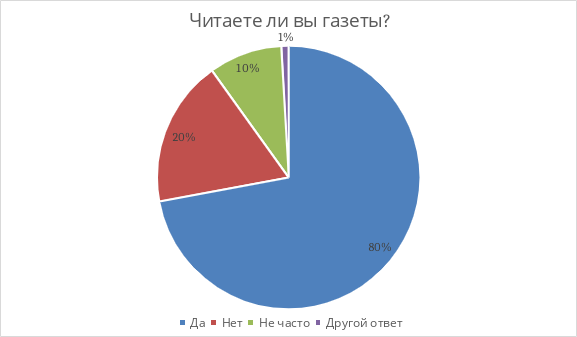 Рехультат опроса старшего поколения